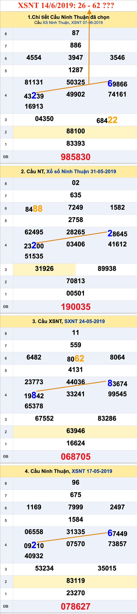 Tham khao An so XSNT 14-06-2019